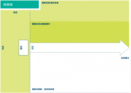 功能醫學 時間軸 TimeLine